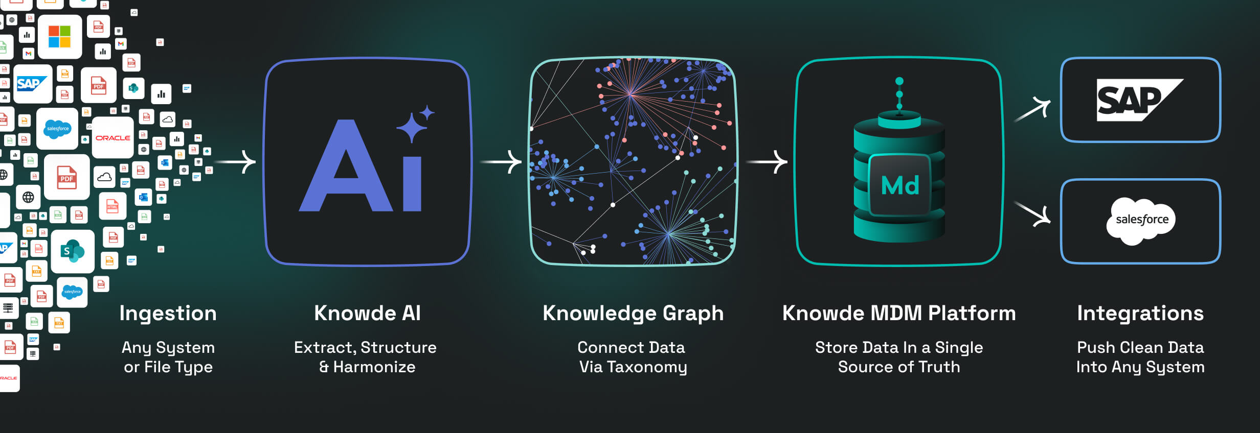 Infographic showing Knowde AI ingesting data from any source (all document types), processing the data into a knowledge graph, and storing clean data in the Knowde MDM Platform
